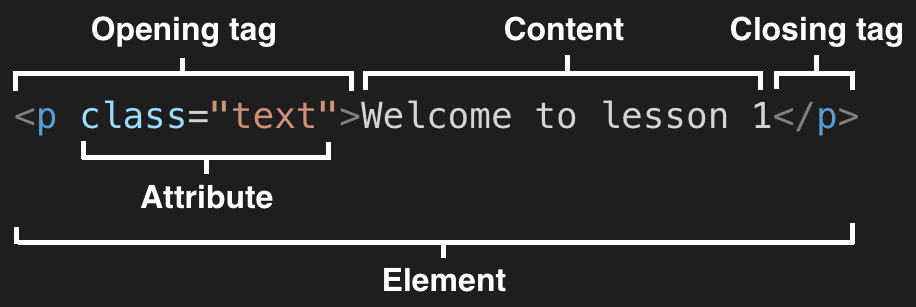HTML code of an element with a p tag, class=text attribute, and 'Welcome to lesson 1' content