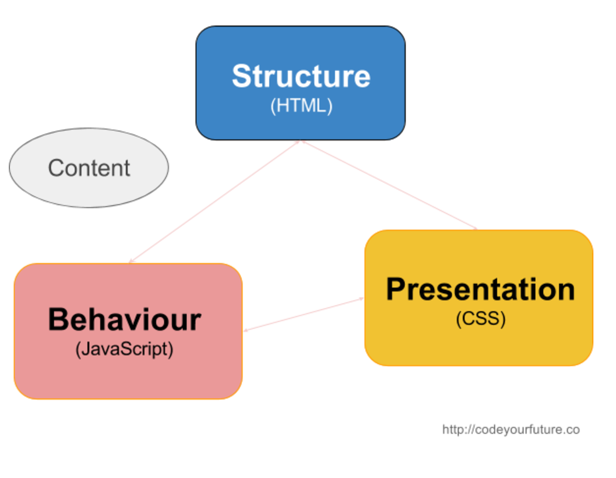 Diagram showing that structure (HTML), presentation (CSS), and behaviour (JavaScript) are interlinked