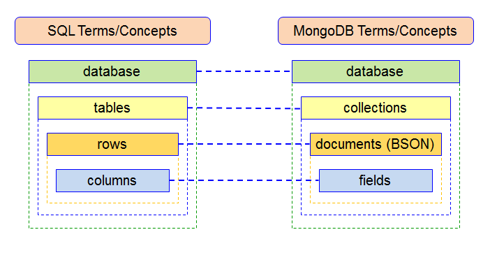 SQL and MongoDB correspondence