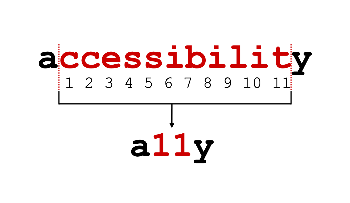 Drawing explaining why Accessibility is abbreviated a11y, first and last letters and 11 letters in the middle