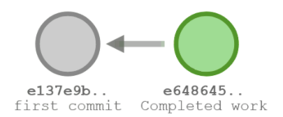 A chain of commits