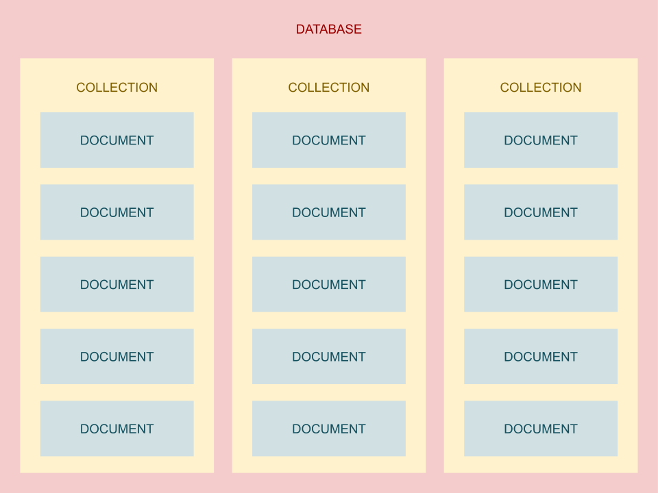 Database with collections and documents