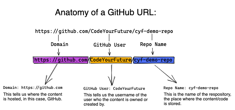 Anatomy of a GitHub URL