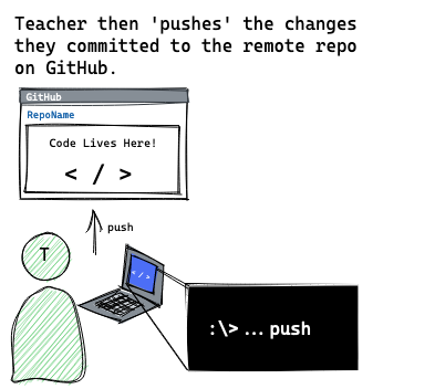 Teacher pushes files to GitHub