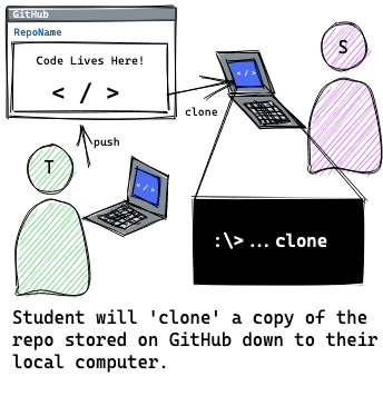 A learners can clone an exact copy of what the teacher pushed