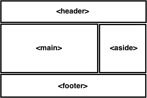 Wireframe of a web page with <header> at the top, <main> at the middle, <footer> at the bottom, and <aside> at the right