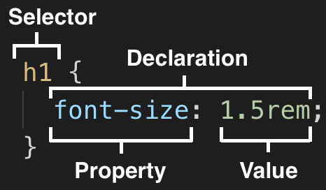 CSS rule with an h1 selector, font-size:1.5rem; declaration, font-size property, and 1.5rem value